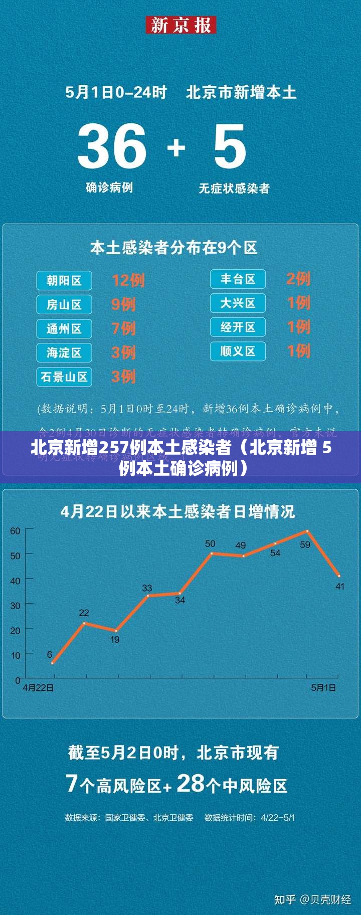 北京新增257例本土感染者(北京新增 5 例本土确诊病例) 北京新增257例本土感染者(北京新增 5 例本土确诊病例)