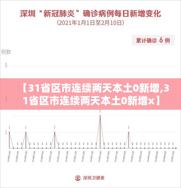 【31省区市连续两天本土0新增,31省区市连续两天本土0新增x】