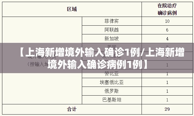 【上海新增境外输入确诊1例/上海新增境外输入确诊病例1例】 【上海新增境外输入确诊1例/上海新增境外输入确诊病例1例】
