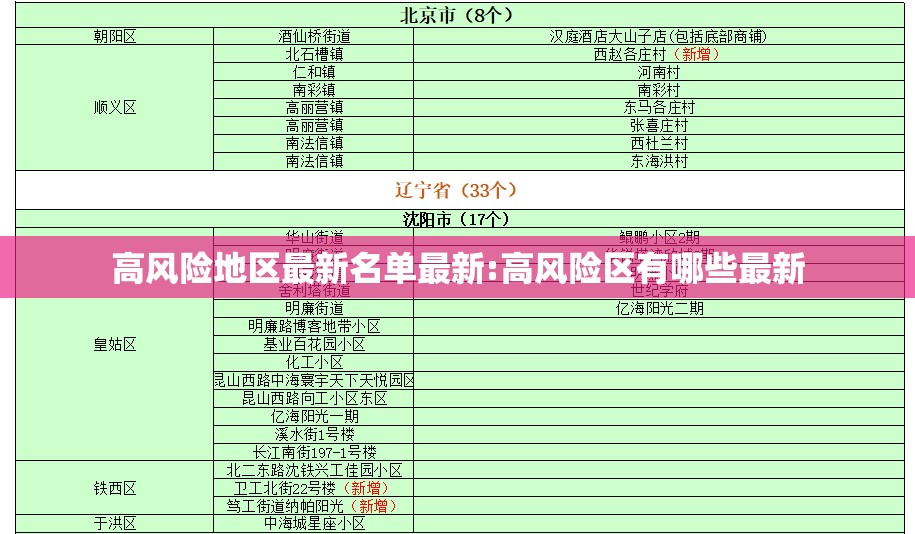 高风险地区最新名单最新:高风险区有哪些最新