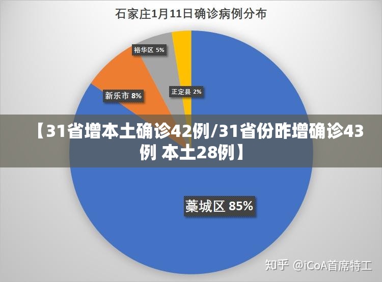【31省增本土确诊42例/31省份昨增确诊43例 本土28例】