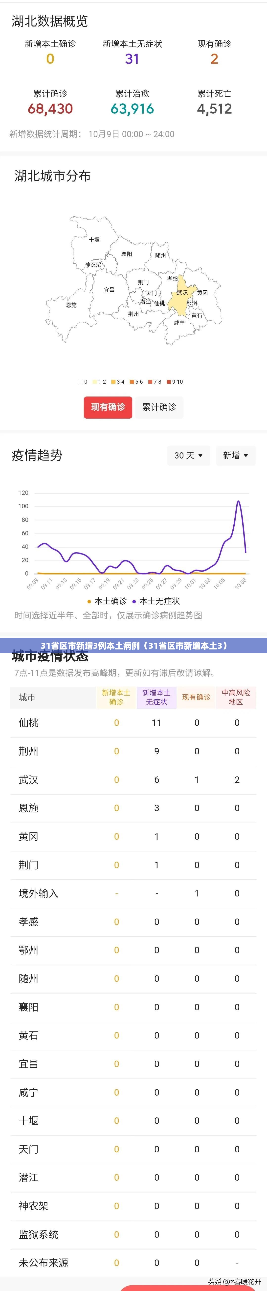 31省区市新增3例本土病例（31省区市新增本土3）