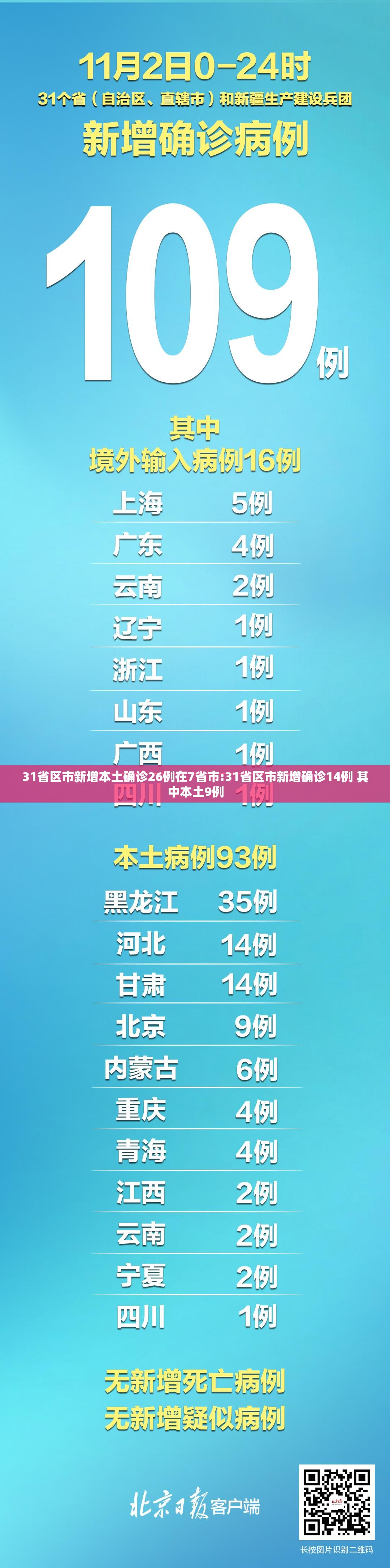 31省区市新增本土确诊26例在7省市:31省区市新增确诊14例 其中本土9例 31省区市新增本土确诊26例在7省市:31省区市新增确诊14例 其中本土9例