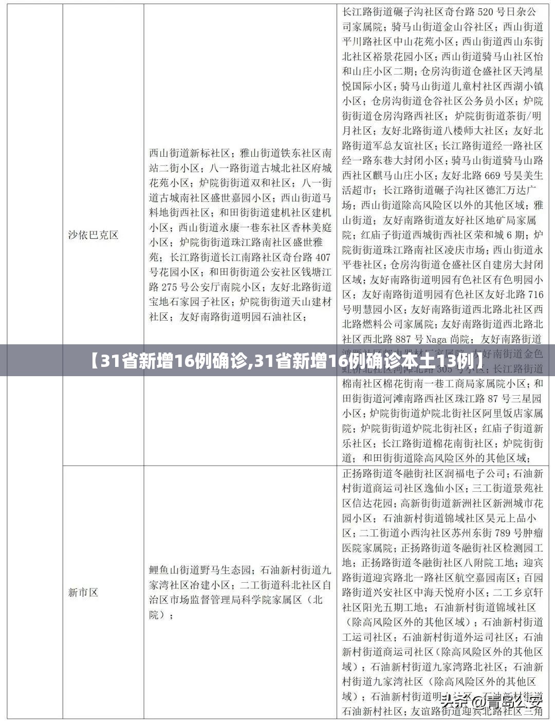 【31省新增16例确诊,31省新增16例确诊本土13例】 【31省新增16例确诊,31省新增16例确诊本土13例】
