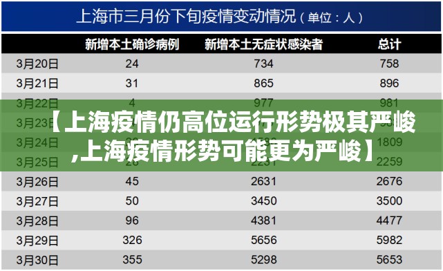 【上海疫情仍高位运行形势极其严峻,上海疫情形势可能更为严峻】 【上海疫情仍高位运行形势极其严峻,上海疫情形势可能更为严峻】