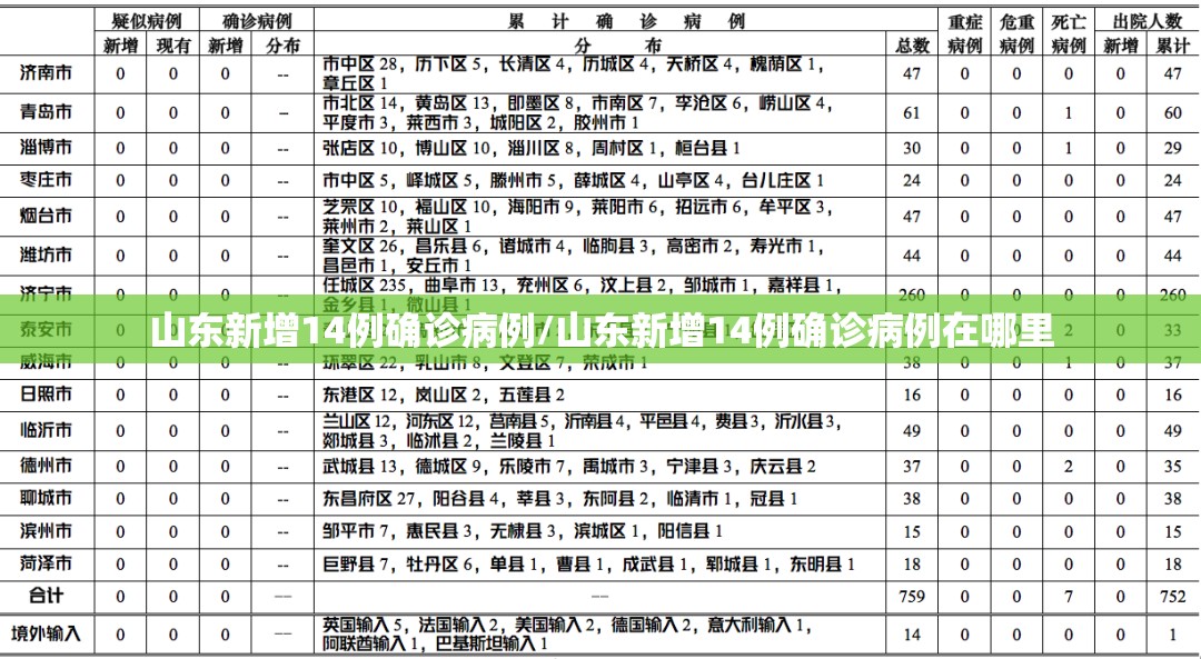 山东新增14例确诊病例/山东新增14例确诊病例在哪里