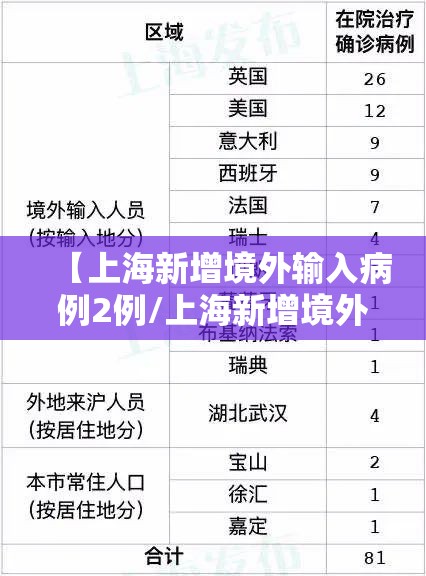 【上海新增境外输入病例2例/上海新增境外输入病例2例】 【上海新增境外输入病例2例/上海新增境外输入病例2例】
