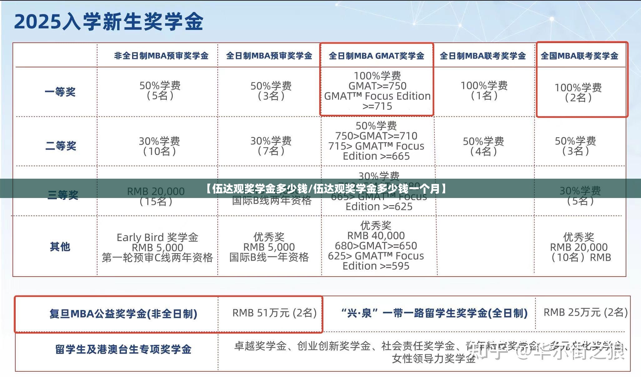 【伍达观奖学金多少钱/伍达观奖学金多少钱一个月】