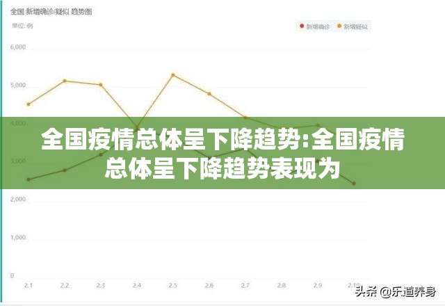 全国疫情总体呈下降趋势:全国疫情总体呈下降趋势表现为