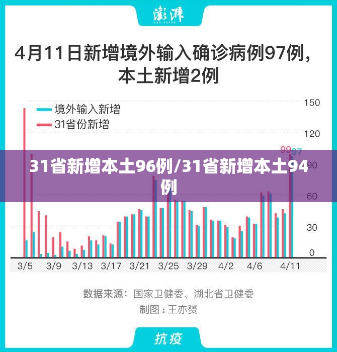 31省新增本土96例/31省新增本土94例 31省新增本土96例/31省新增本土94例