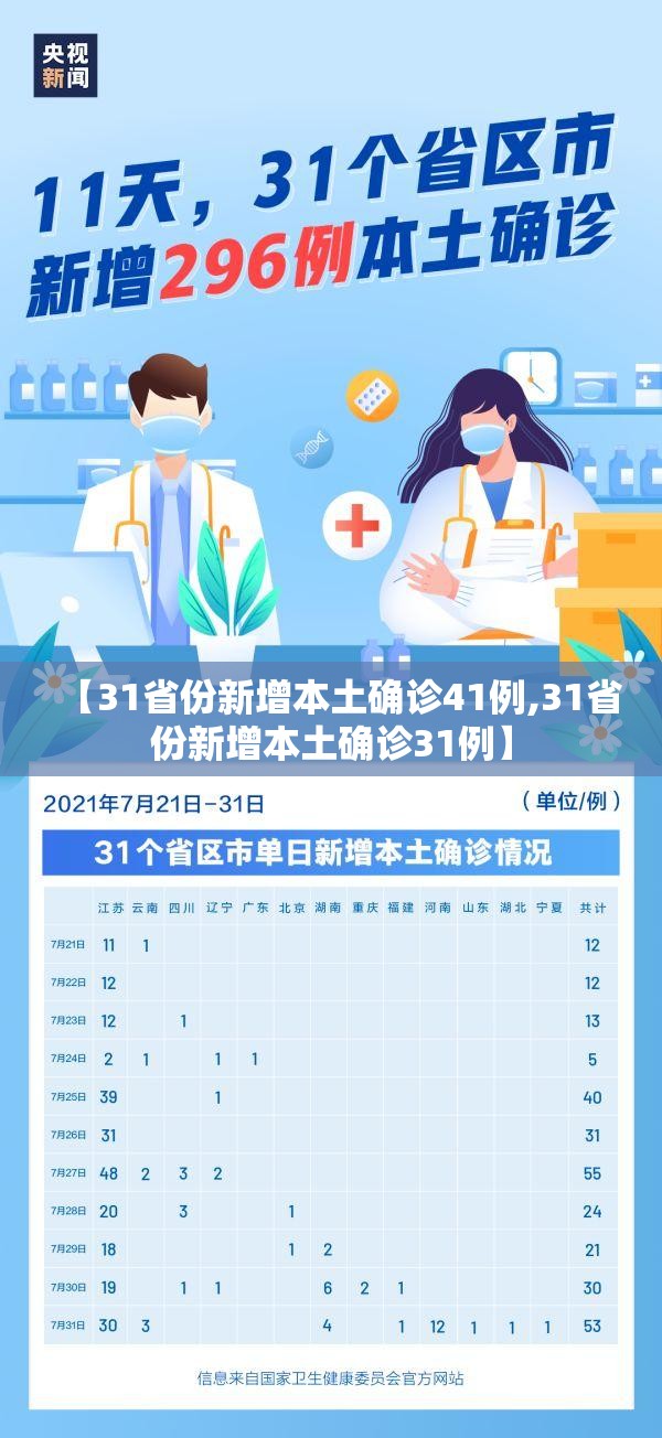 【31省份新增本土确诊41例,31省份新增本土确诊31例】 【31省份新增本土确诊41例,31省份新增本土确诊31例】