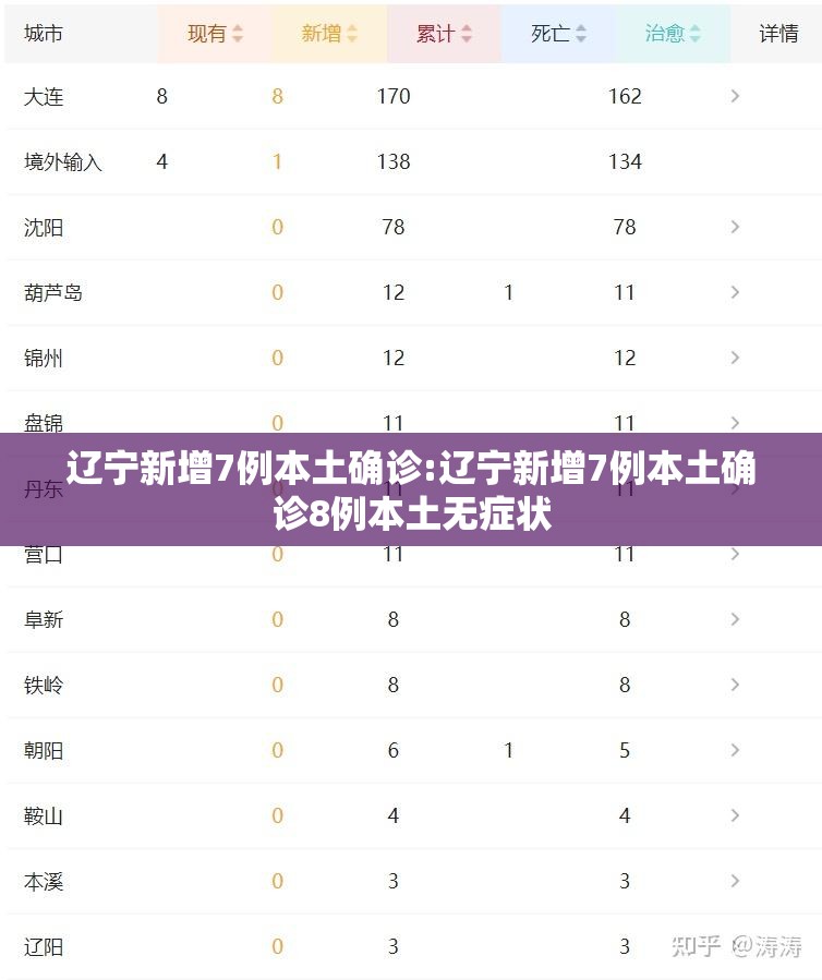 辽宁新增7例本土确诊:辽宁新增7例本土确诊8例本土无症状 辽宁新增7例本土确诊:辽宁新增7例本土确诊8例本土无症状