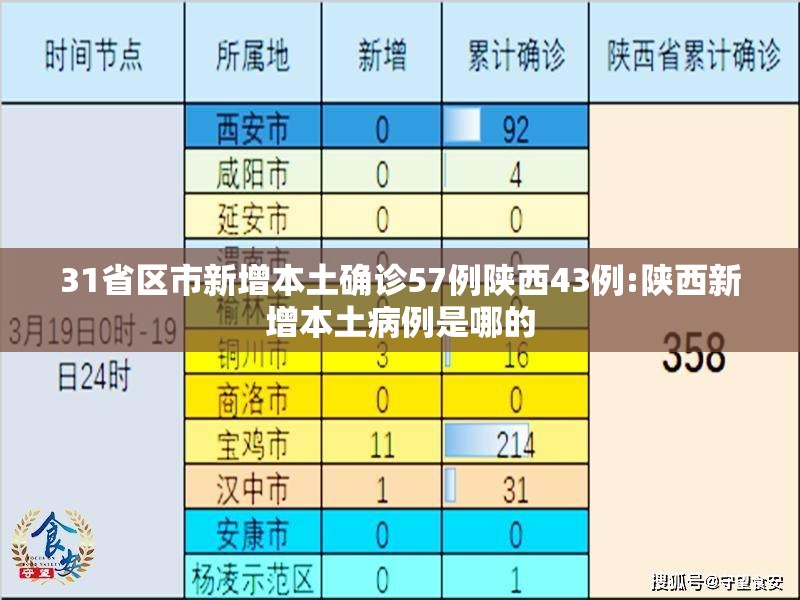 31省区市新增本土确诊57例陕西43例:陕西新增本土病例是哪的