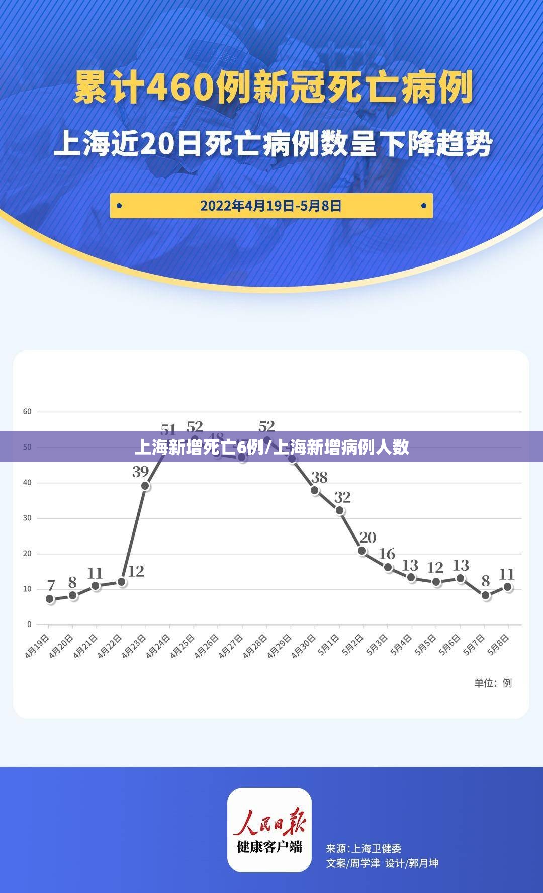 上海新增死亡6例/上海新增病例人数 上海新增死亡6例/上海新增病例人数