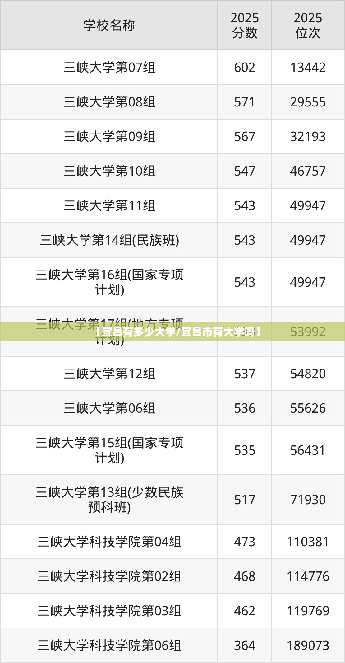 【宜昌有多少大学/宜昌市有大学吗】