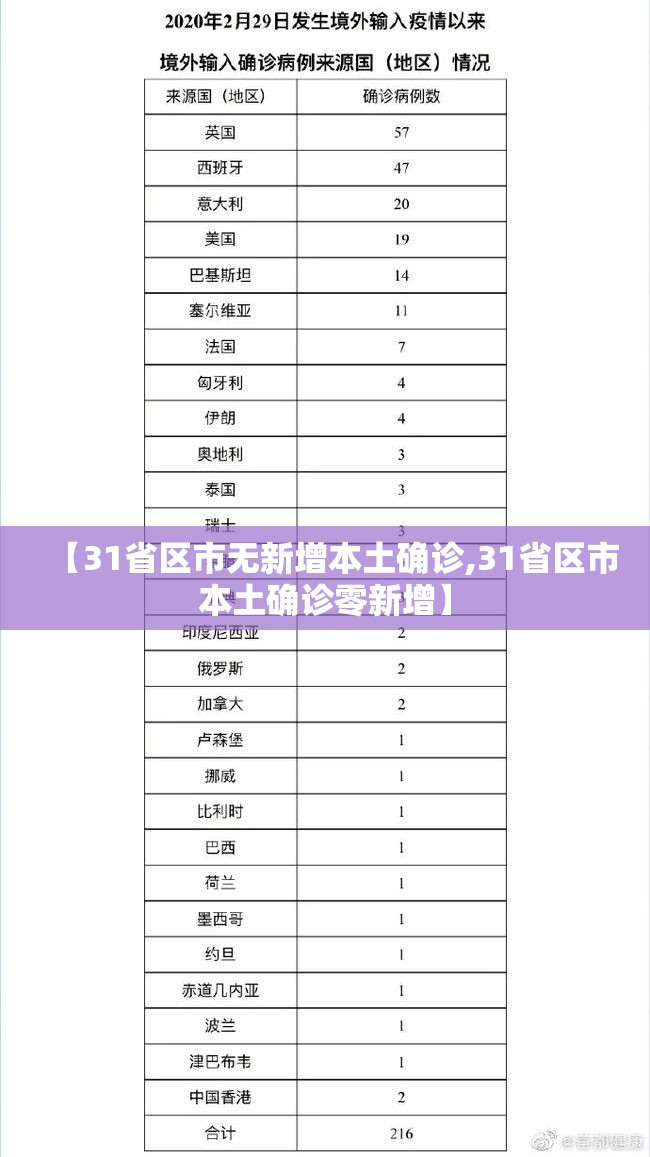 【31省区市无新增本土确诊,31省区市本土确诊零新增】 【31省区市无新增本土确诊,31省区市本土确诊零新增】
