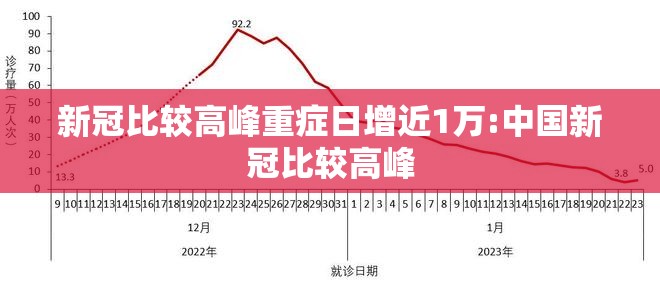 新冠比较高峰重症日增近1万:中国新冠比较高峰