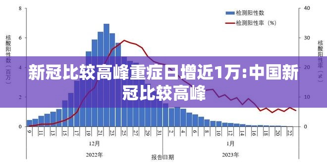 新冠比较高峰重症日增近1万:中国新冠比较高峰