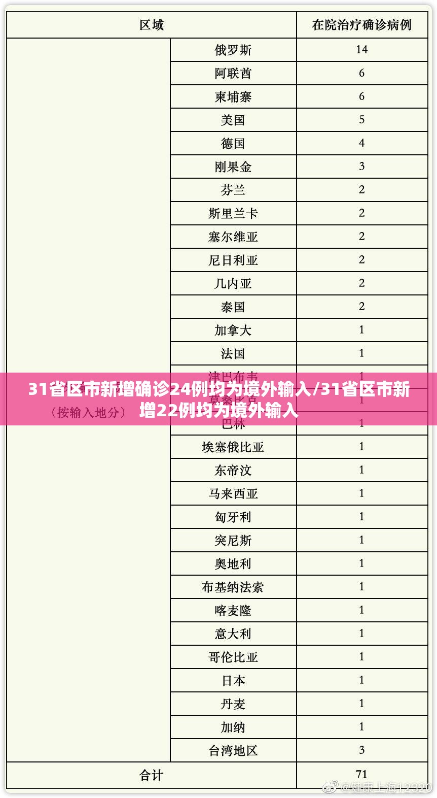 31省区市新增确诊24例均为境外输入/31省区市新增22例均为境外输入