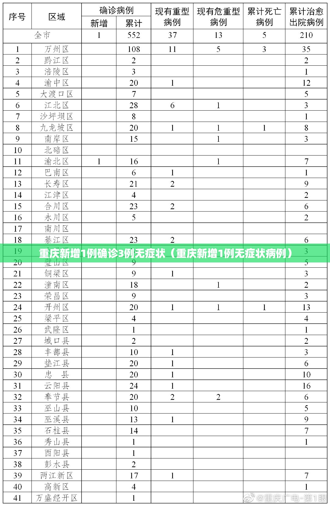 重庆新增1例确诊3例无症状(重庆新增1例无症状病例) 重庆新增1例确诊3例无症状(重庆新增1例无症状病例)