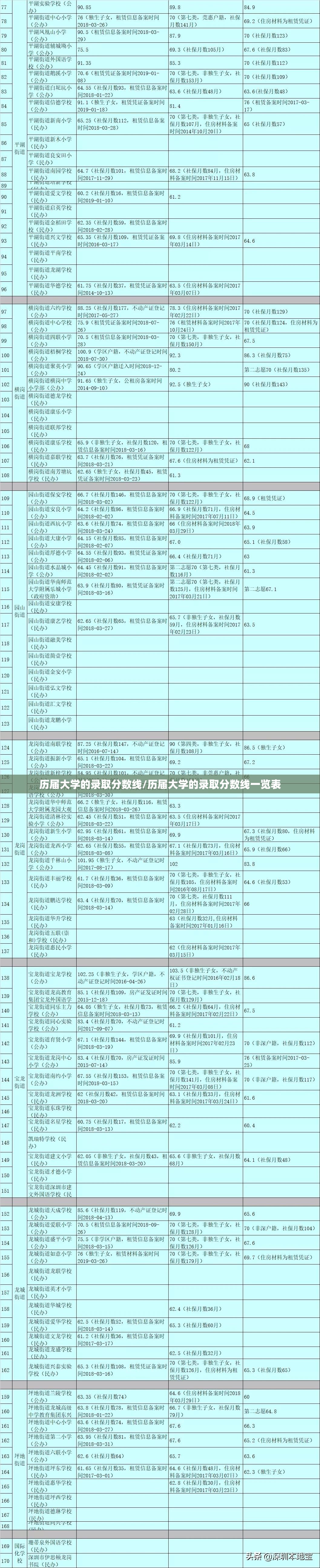 历届大学的录取分数线/历届大学的录取分数线一览表