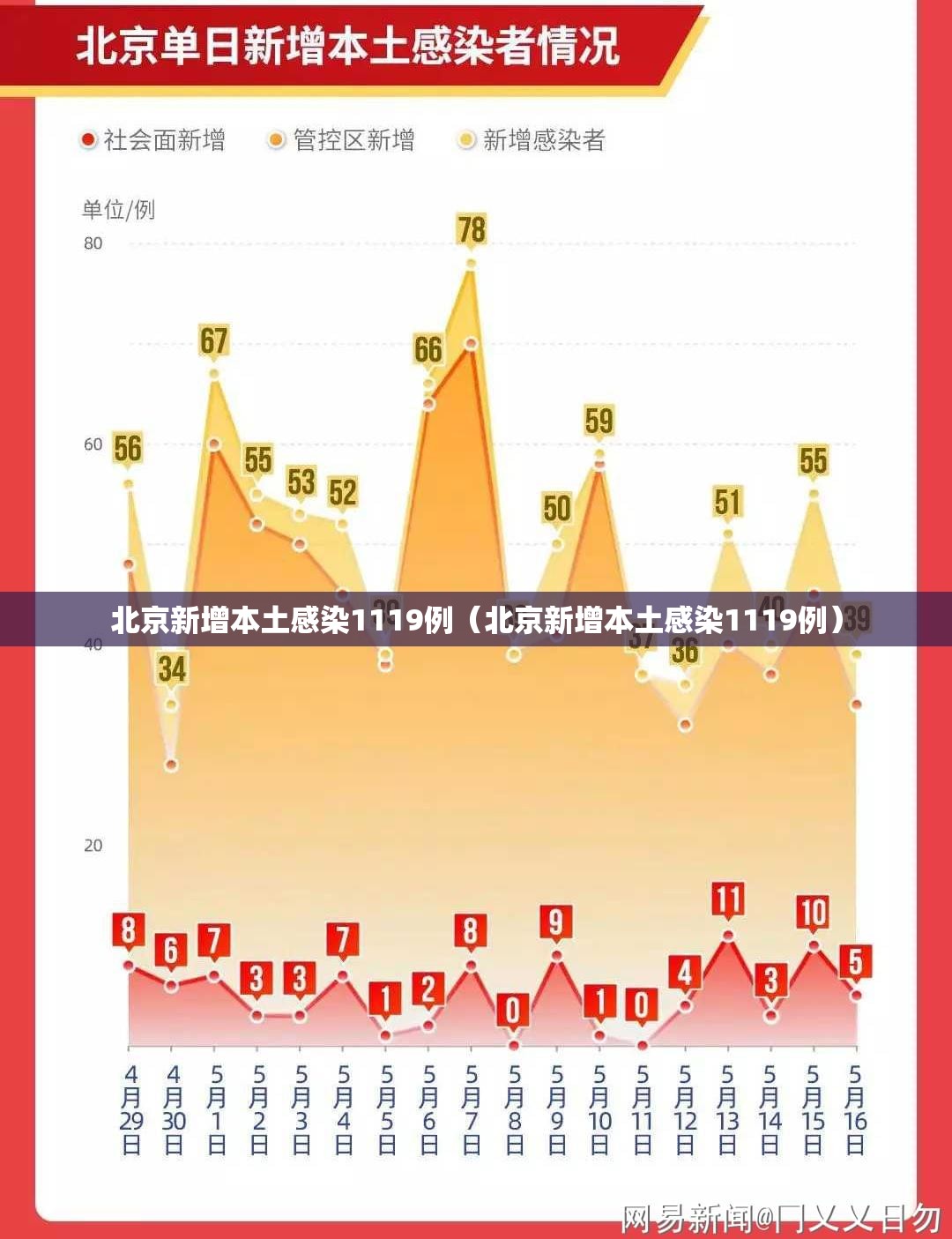 北京新增本土感染1119例（北京新增本土感染1119例）