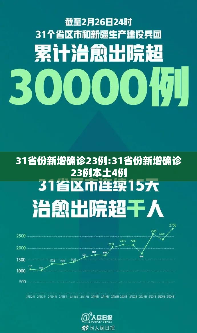 31省份新增确诊23例:31省份新增确诊23例本土4例