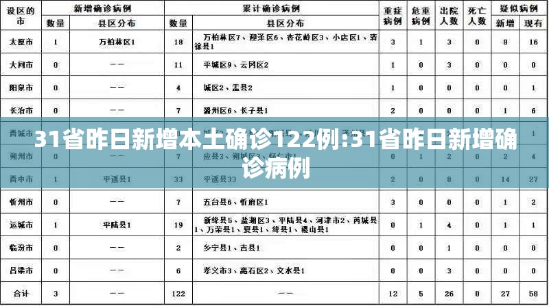31省昨日新增本土确诊122例:31省昨日新增确诊病例 31省昨日新增本土确诊122例:31省昨日新增确诊病例
