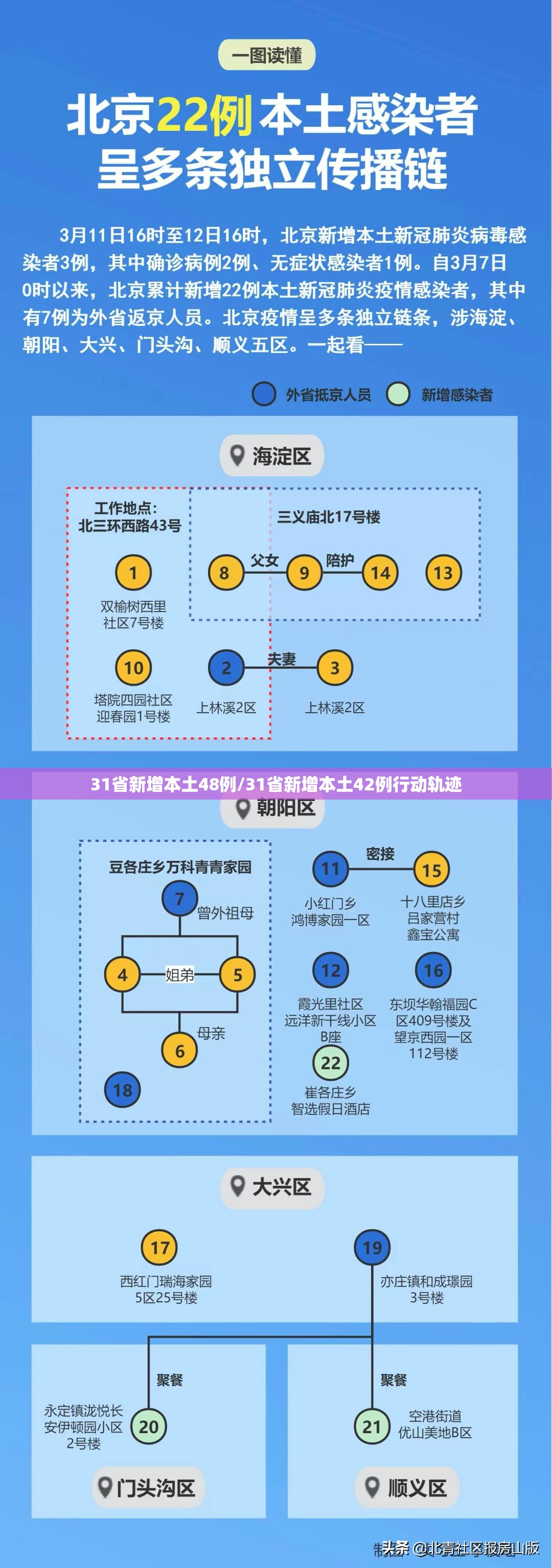 31省新增本土48例/31省新增本土42例行动轨迹 31省新增本土48例/31省新增本土42例行动轨迹
