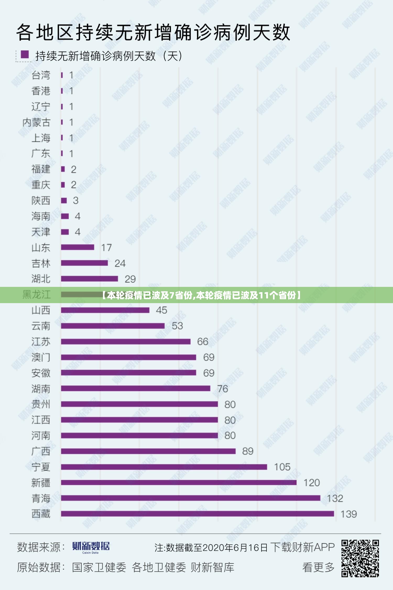 【本轮疫情已波及7省份,本轮疫情已波及11个省份】 【本轮疫情已波及7省份,本轮疫情已波及11个省份】