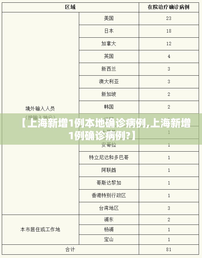 【上海新增1例本地确诊病例,上海新增1例确诊病例?】 【上海新增1例本地确诊病例,上海新增1例确诊病例?】