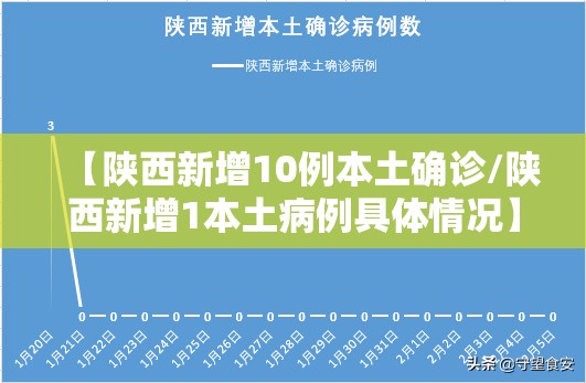 【陕西新增10例本土确诊/陕西新增1本土病例具体情况】