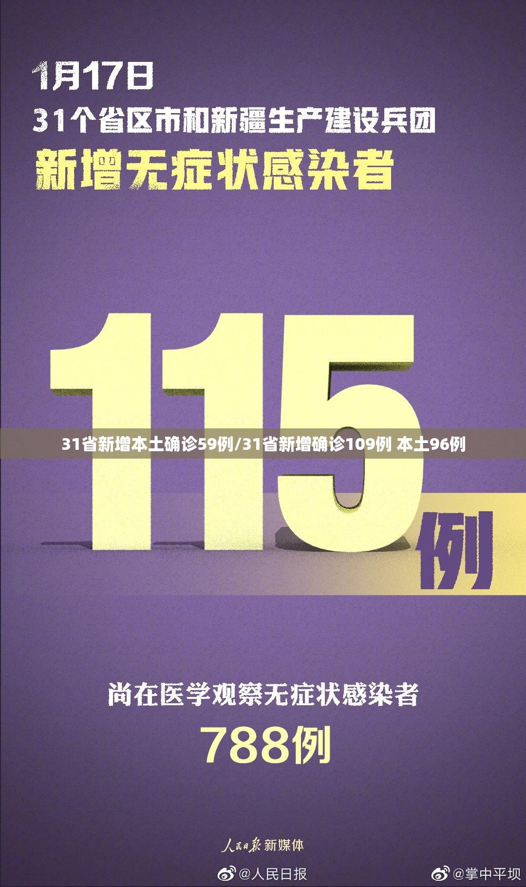 31省新增本土确诊59例/31省新增确诊109例 本土96例 31省新增本土确诊59例/31省新增确诊109例 本土96例