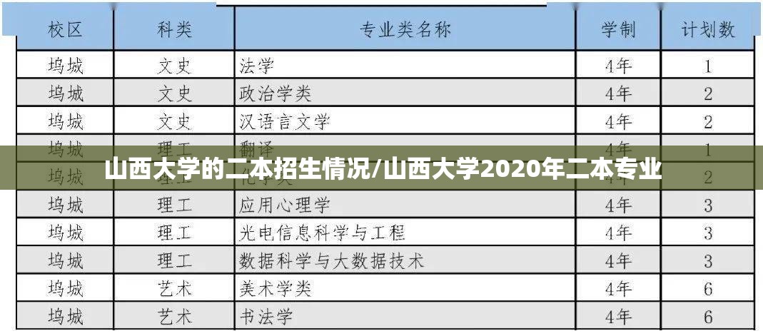 山西大学的二本招生情况/山西大学2020年二本专业
