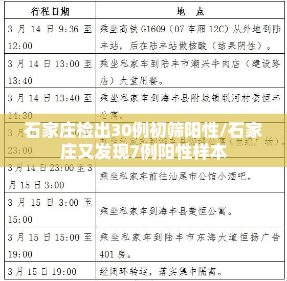 石家庄检出30例初筛阳性/石家庄又发现7例阳性样本 石家庄检出30例初筛阳性/石家庄又发现7例阳性样本