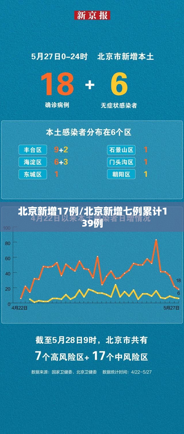 北京新增17例/北京新增七例累计139例 北京新增17例/北京新增七例累计139例