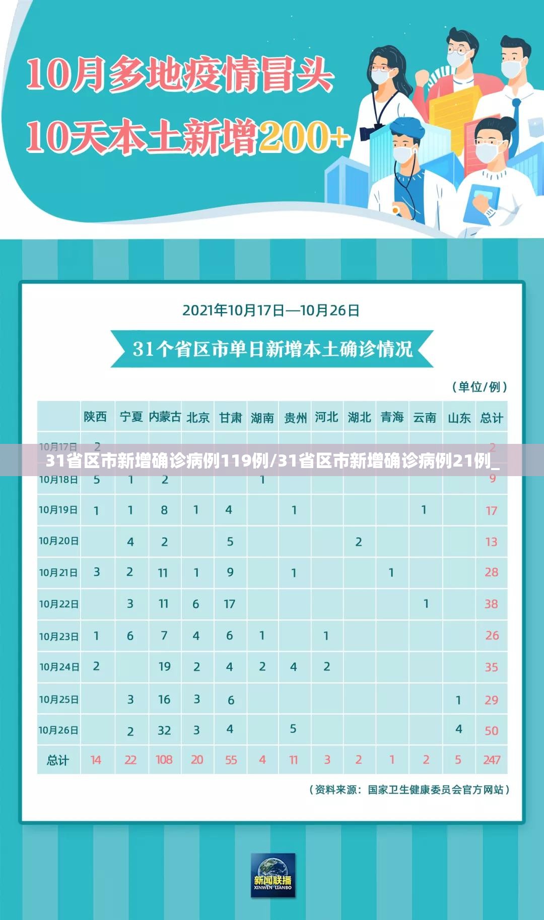 31省区市新增确诊病例119例/31省区市新增确诊病例21例_ 31省区市新增确诊病例119例/31省区市新增确诊病例21例_