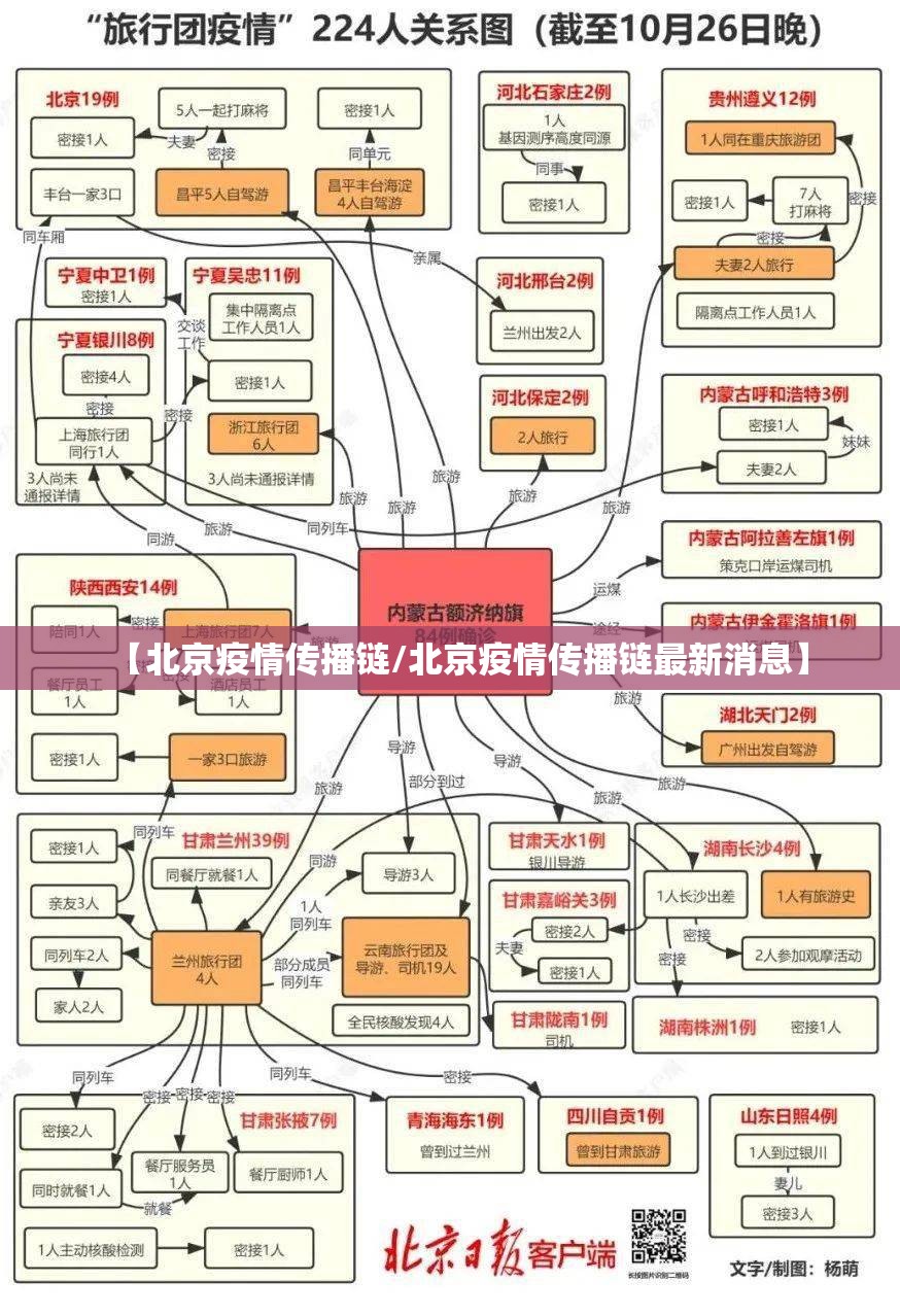 【北京疫情传播链/北京疫情传播链最新消息】 【北京疫情传播链/北京疫情传播链最新消息】