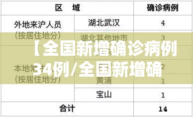 【全国新增确诊病例34例/全国新增确诊1459例累计5974例】 【全国新增确诊病例34例/全国新增确诊1459例累计5974例】