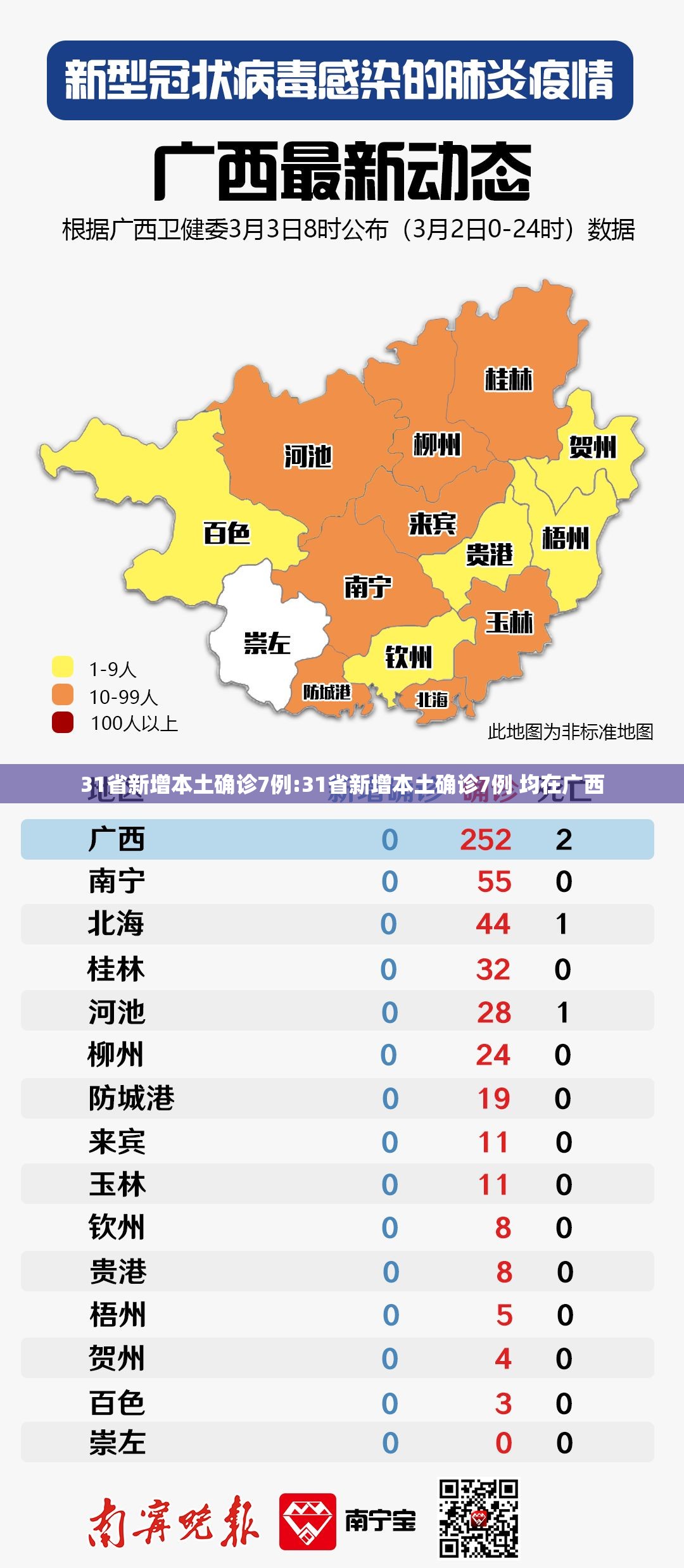 31省新增本土确诊7例:31省新增本土确诊7例 均在广西 31省新增本土确诊7例:31省新增本土确诊7例 均在广西