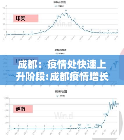 成都:疫情处快速上升阶段:成都疫情增长 成都:疫情处快速上升阶段:成都疫情增长