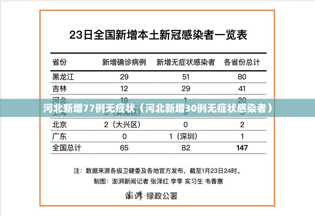 河北新增77例无症状(河北新增30例无症状感染者) 河北新增77例无症状(河北新增30例无症状感染者)