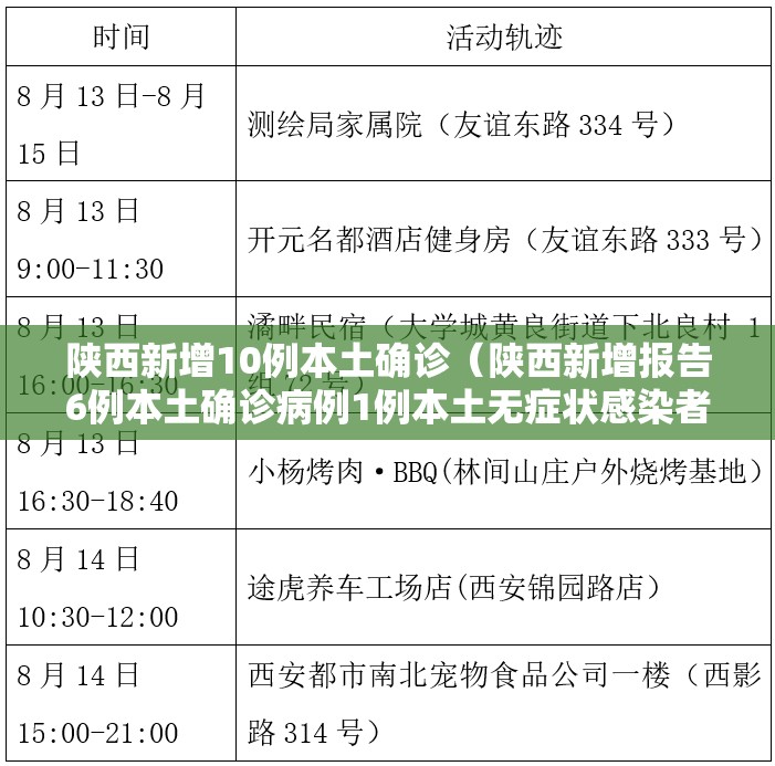 陕西新增10例本土确诊(陕西新增报告6例本土确诊病例1例本土无症状感染者) 陕西新增10例本土确诊(陕西新增报告6例本土确诊病例1例本土无症状感染者)