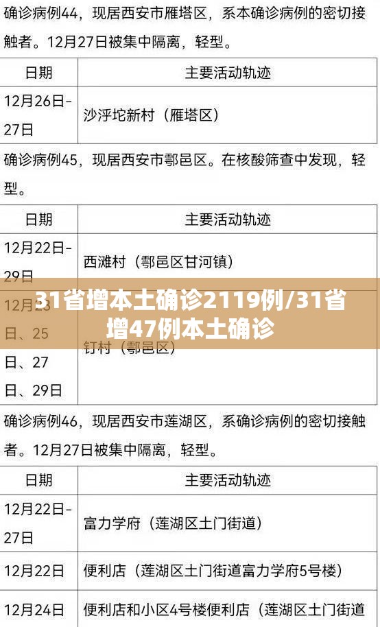 31省增本土确诊2119例/31省增47例本土确诊