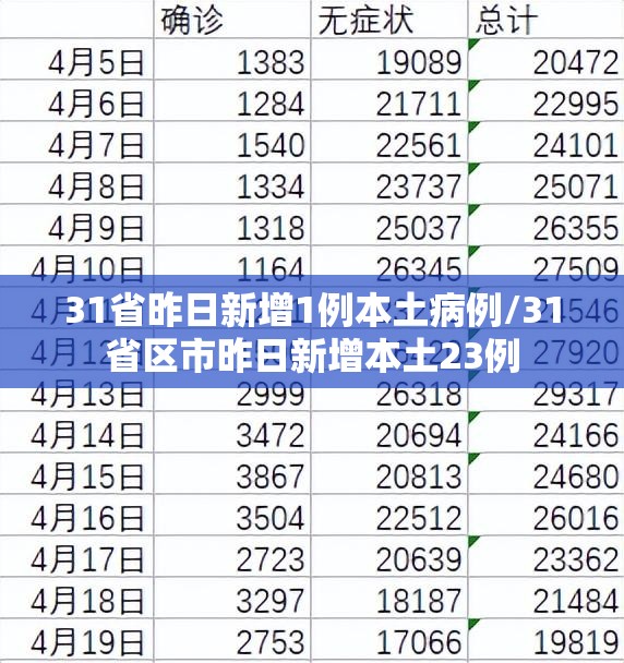 31省昨日新增1例本土病例/31省区市昨日新增本土23例