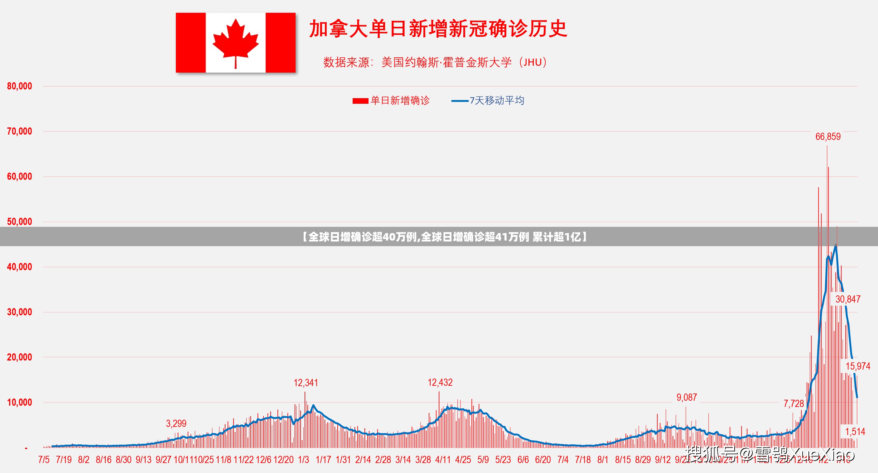 【全球日增确诊超40万例,全球日增确诊超41万例 累计超1亿】