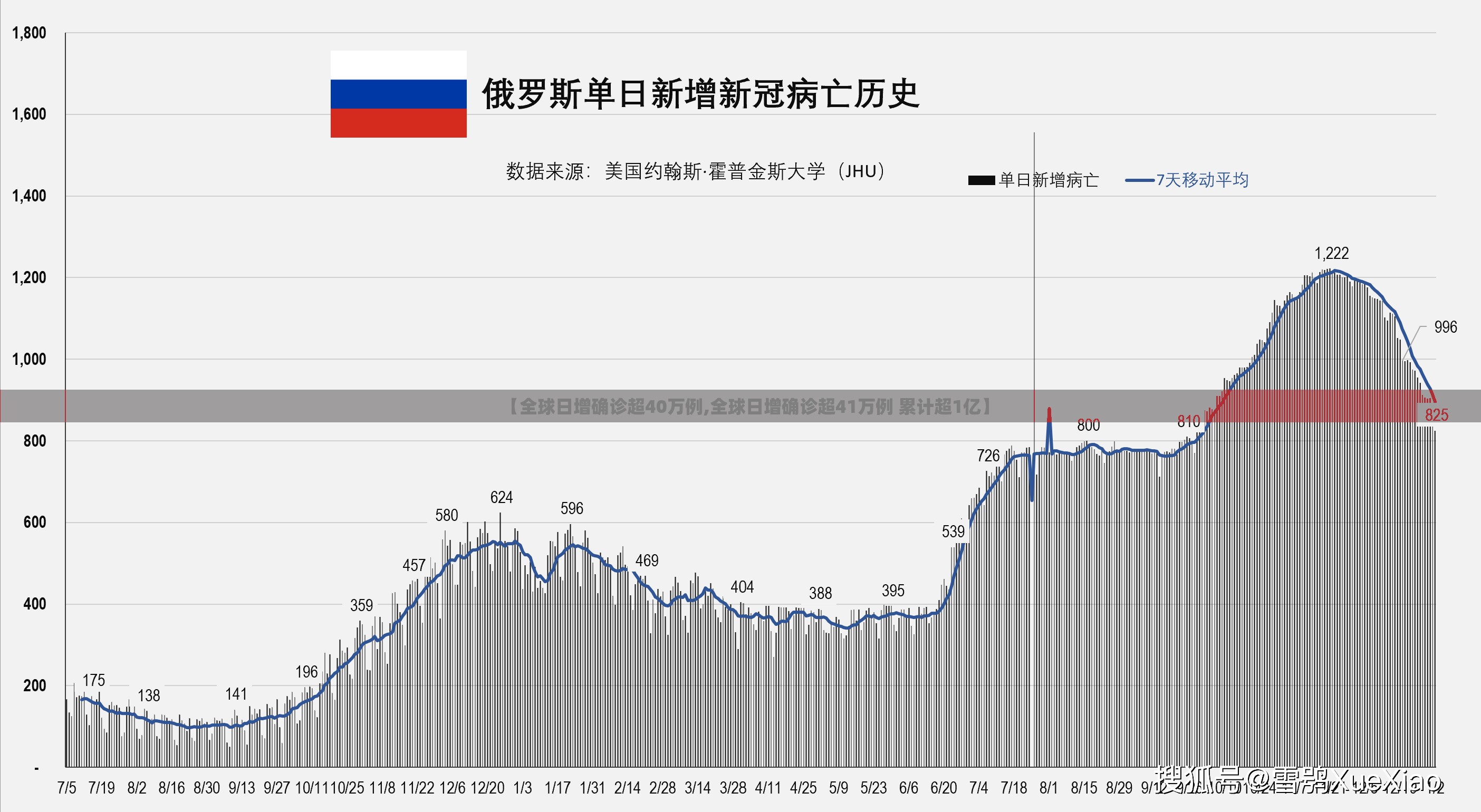 【全球日增确诊超40万例,全球日增确诊超41万例 累计超1亿】