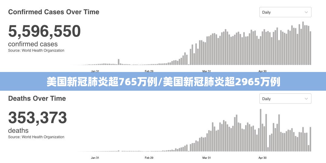 美国新冠肺炎超765万例/美国新冠肺炎超2965万例