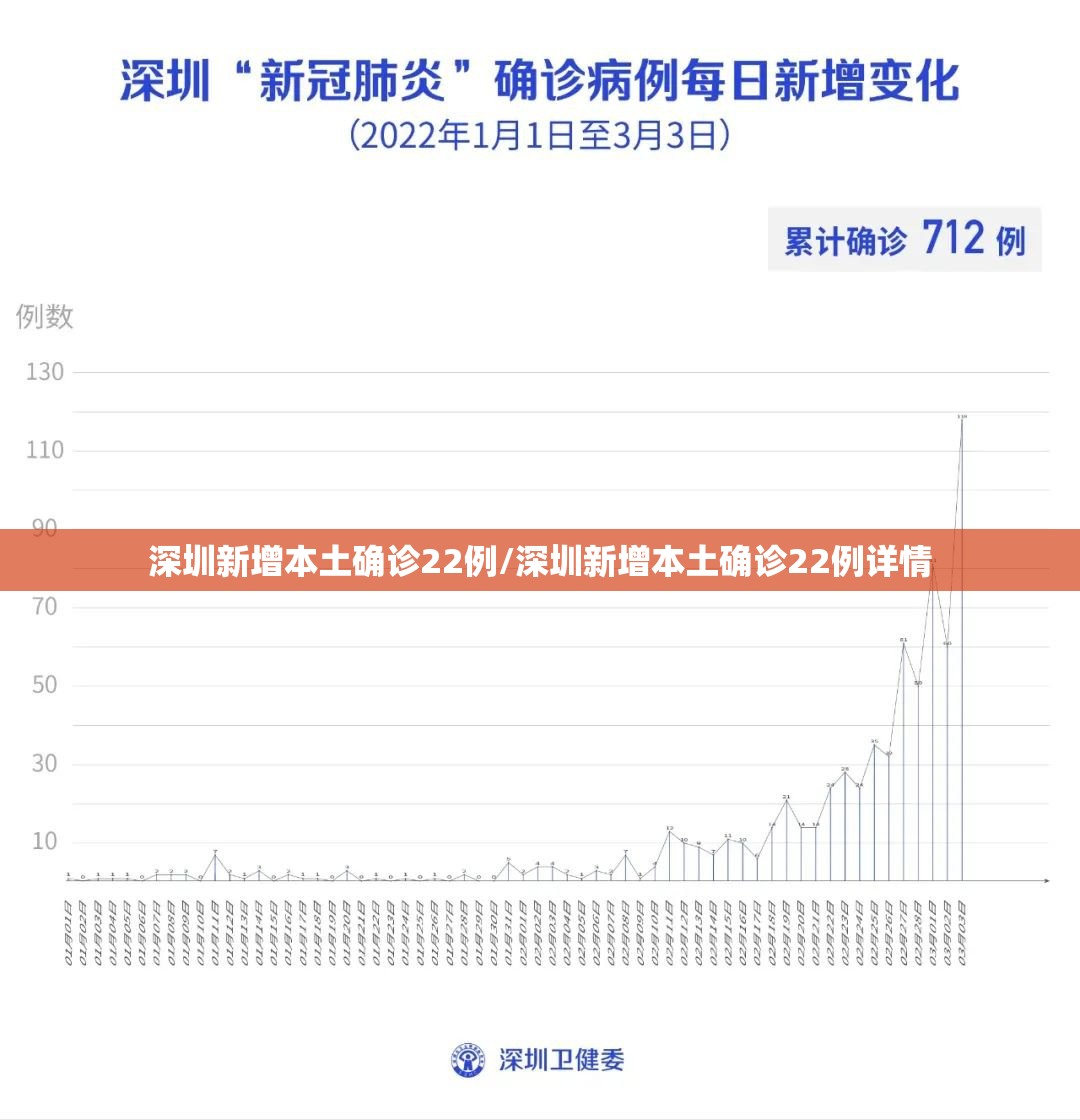 深圳新增本土确诊22例/深圳新增本土确诊22例详情