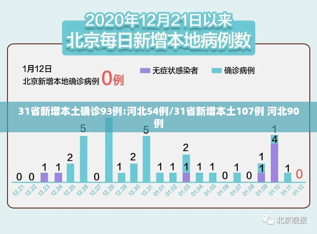 31省新增本土确诊93例:河北54例/31省新增本土107例 河北90例 31省新增本土确诊93例:河北54例/31省新增本土107例 河北90例